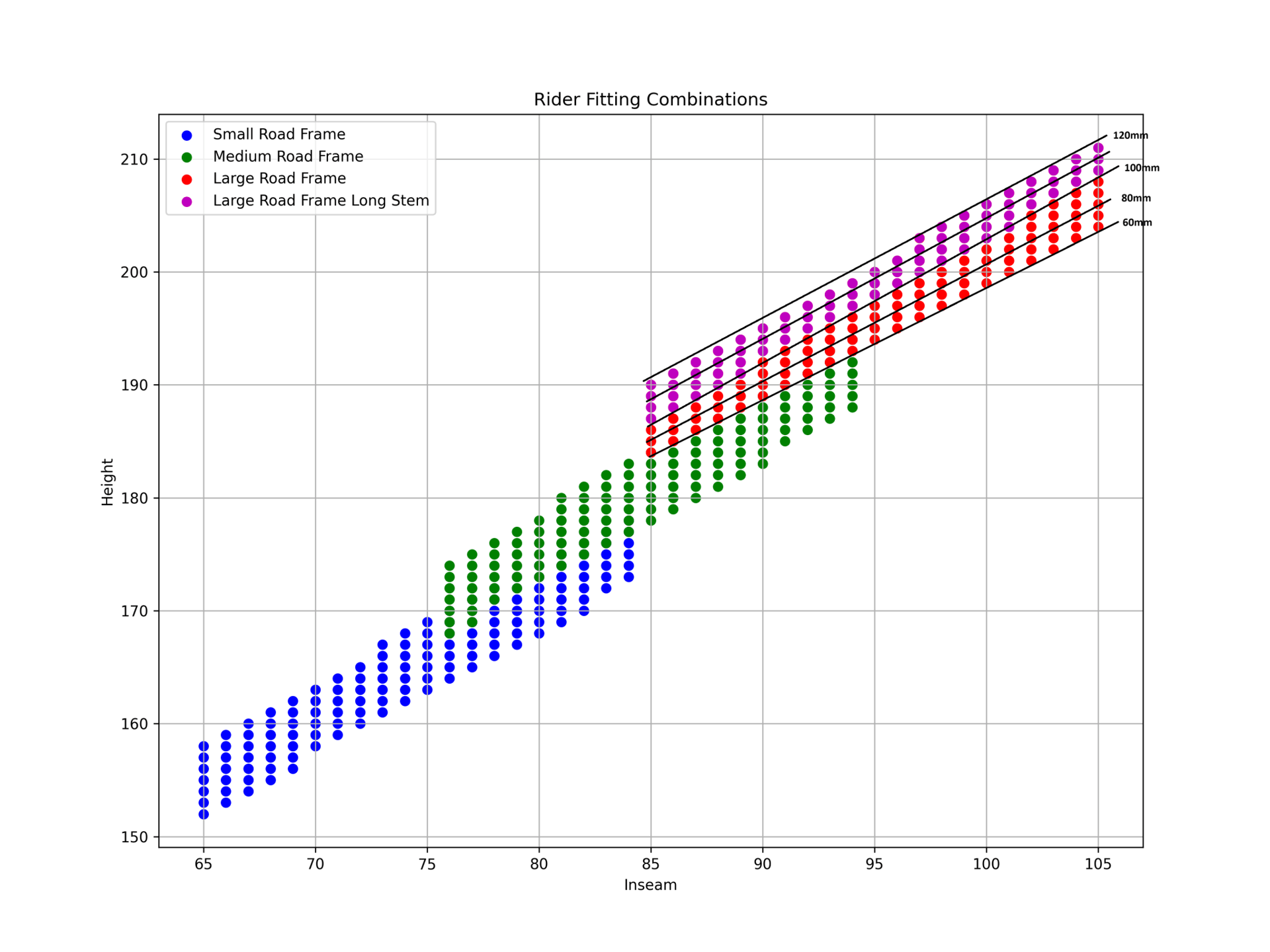 Rider fitting combinations graph plotting height against inseam for small, medium and large road frames